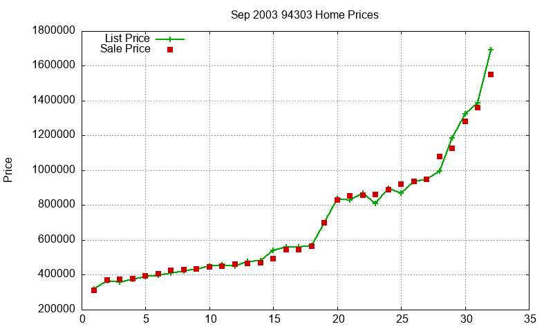 94303 Homes Just Sold 2003-09 94303 Homes Just Sold 2003-09