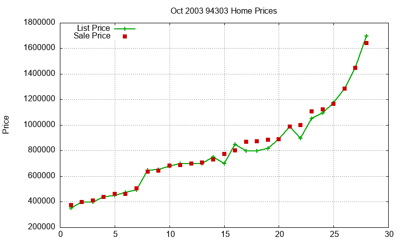 94303 Homes Just Sold 2003-10 94303 Homes Just Sold 2003-10
