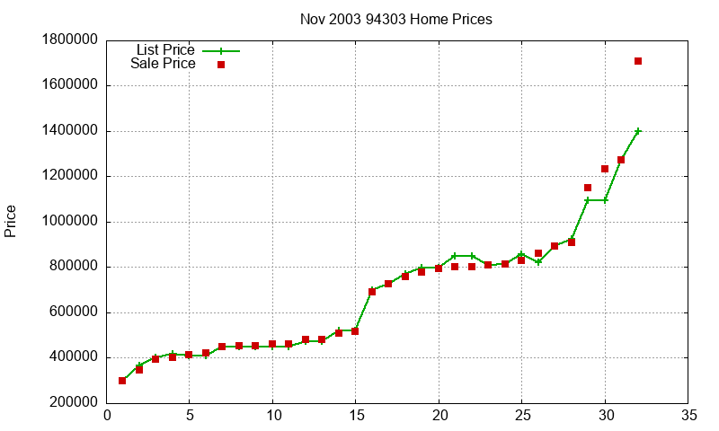 94303 Homes Just Sold 2003-11
