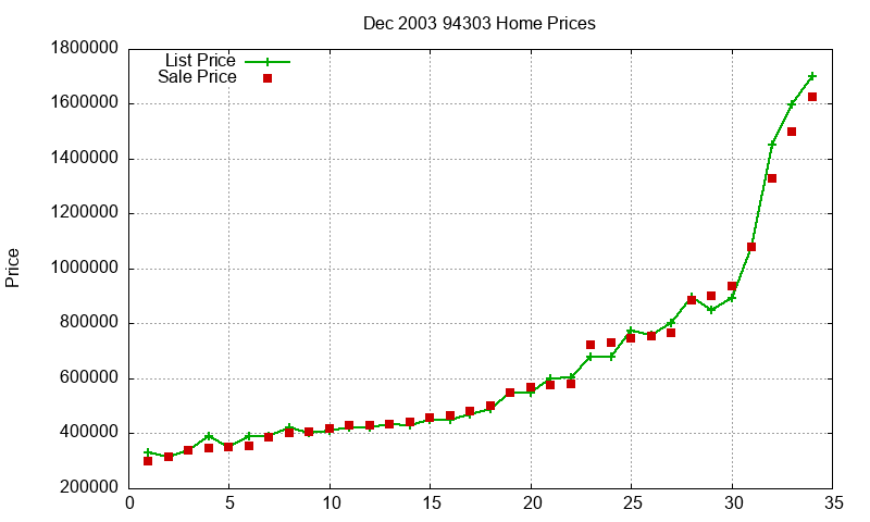 94303 Homes Just Sold 2003-12