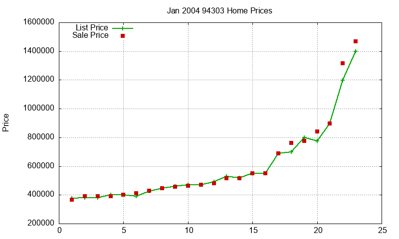 94303 Homes Just Sold 2004-01