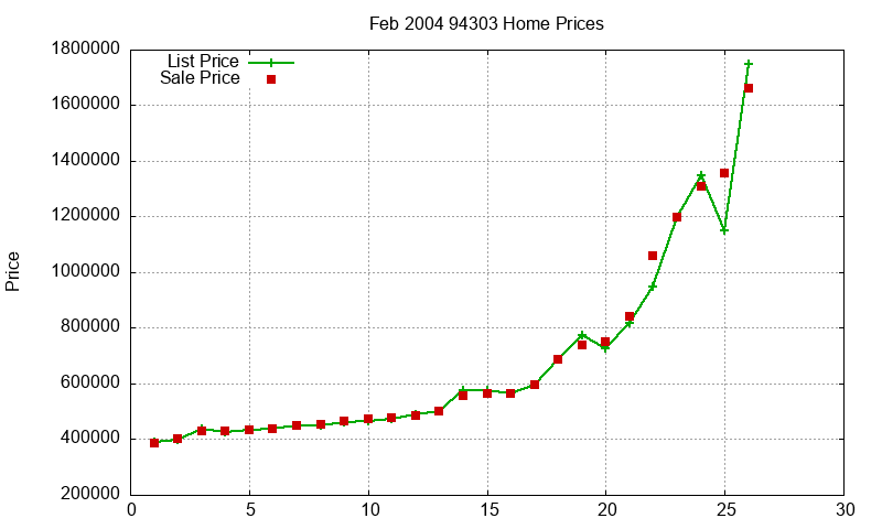 94303 Homes Just Sold 2004-02