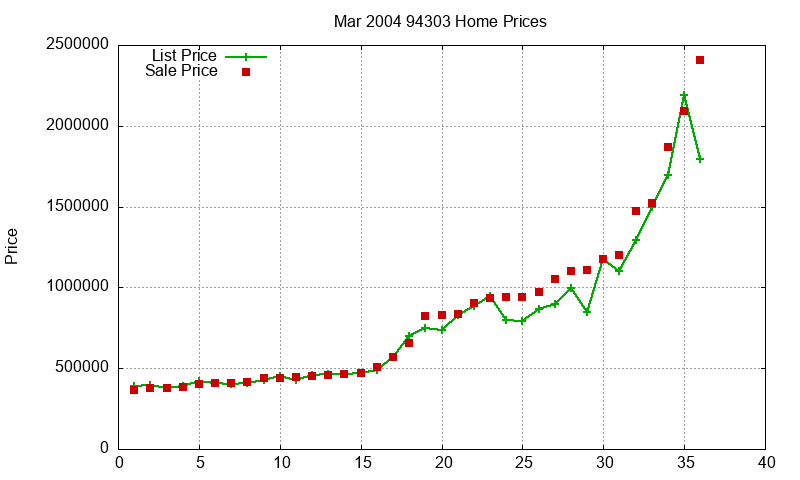 94303 Homes Just Sold 2004-03 94303 Homes Just Sold 2004-03