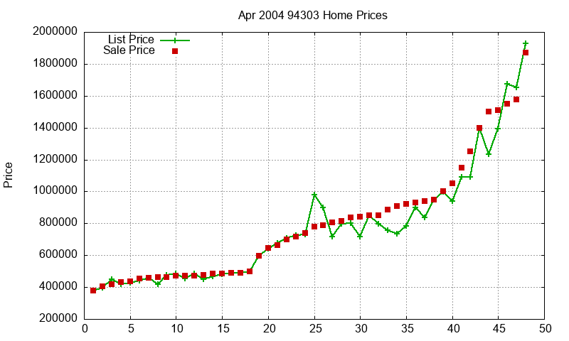 94303 Homes Just Sold 2004-04