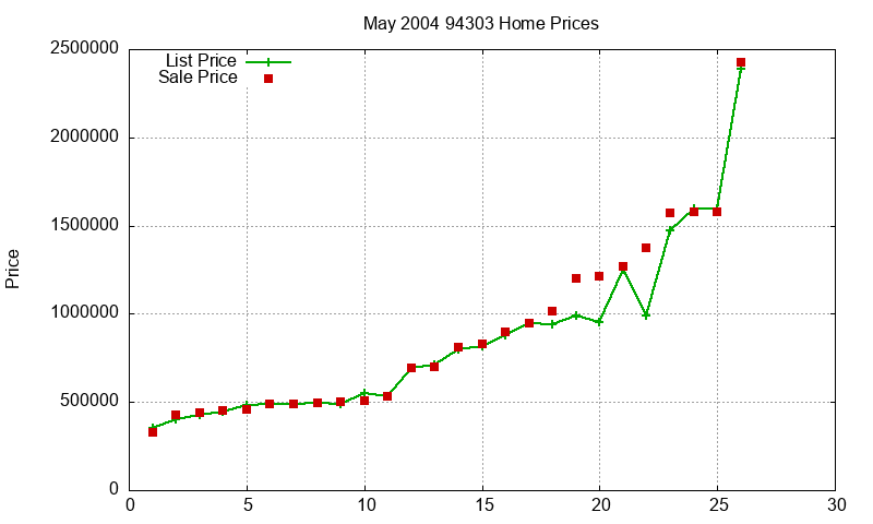 94303 Homes Just Sold 2004-05