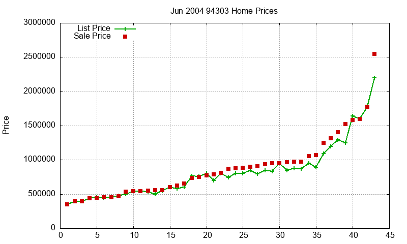 94303 Homes Just Sold 2004-06 94303 Homes Just Sold 2004-06