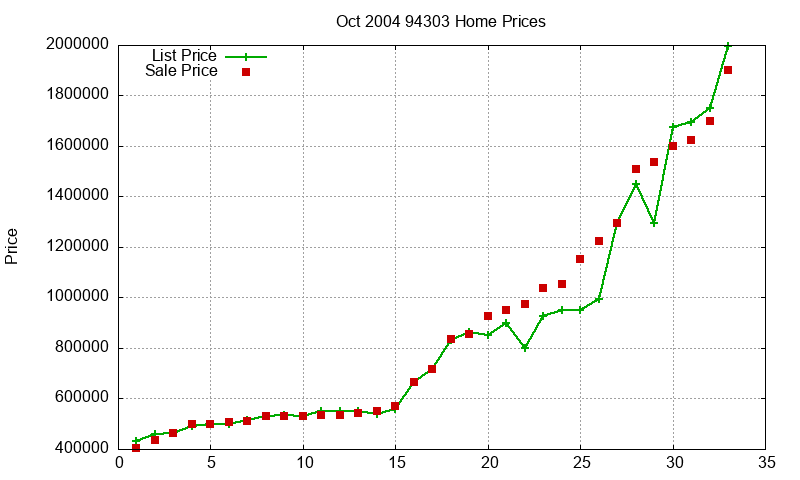 94303 Homes Just Sold 2004-10