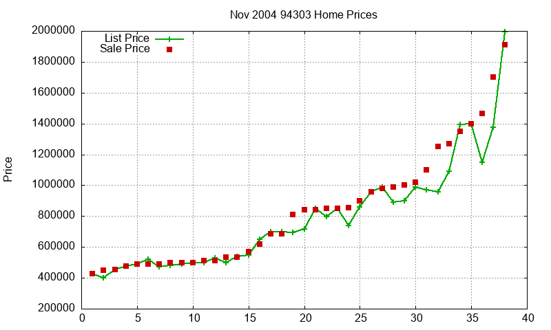 94303 Homes Just Sold 2004-11 94303 Homes Just Sold 2004-11