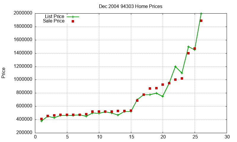 94303 Homes Just Sold 2004-12 94303 Homes Just Sold 2004-12
