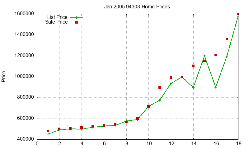 94303 Homes Just Sold 2005-01 94303 Homes Just Sold 2005-01