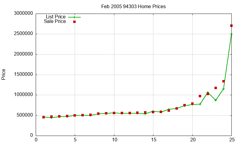 94303 Homes Just Sold 2005-02