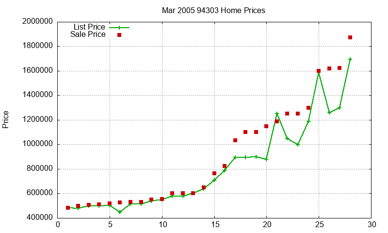 94303 Homes Just Sold 2005-03 94303 Homes Just Sold 2005-03