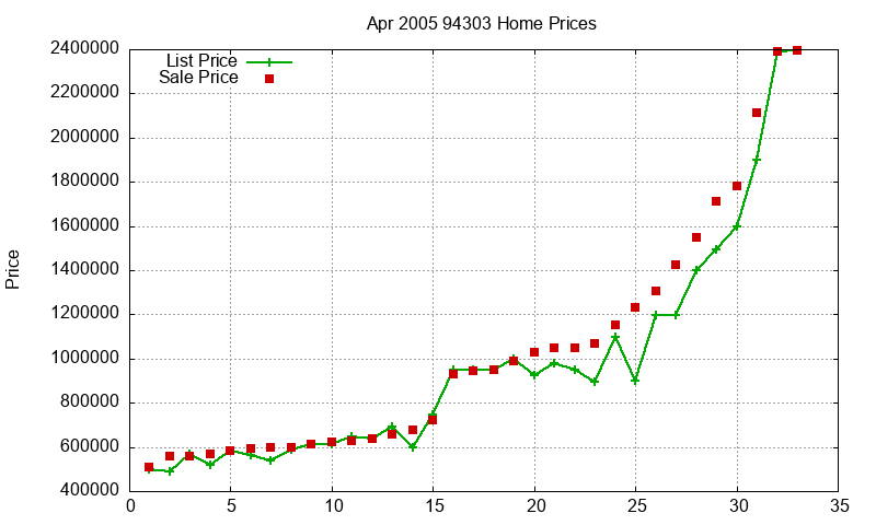 94303 Homes Just Sold 2005-04 94303 Homes Just Sold 2005-04
