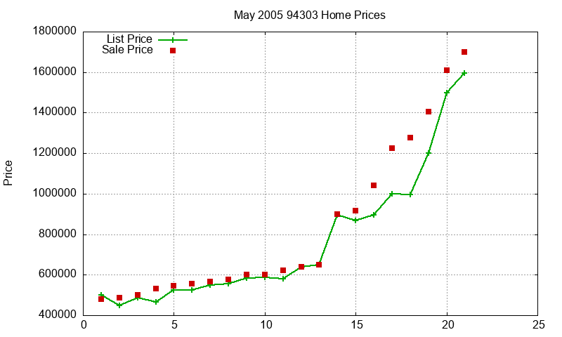 94303 Homes Just Sold 2005-05