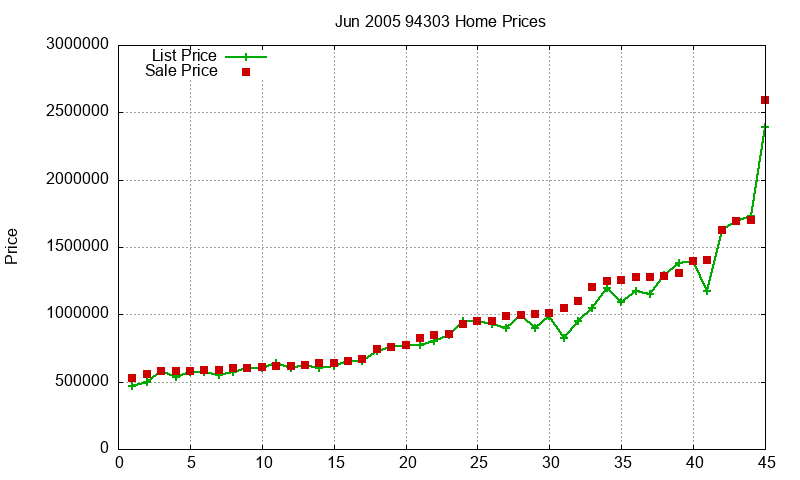 94303 Homes Just Sold 2005-06 94303 Homes Just Sold 2005-06