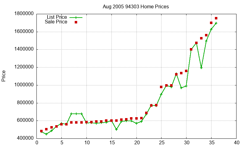 94303 Homes Just Sold 2005-08 94303 Homes Just Sold 2005-08