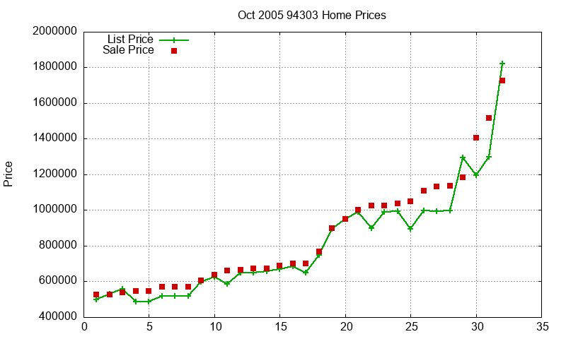 94303 Homes Just Sold 2005-10