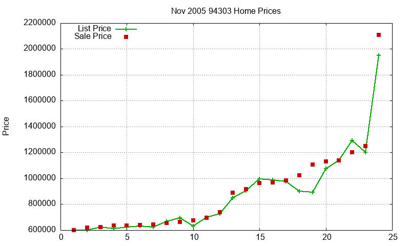 94303 Homes Just Sold 2005-11 94303 Homes Just Sold 2005-11