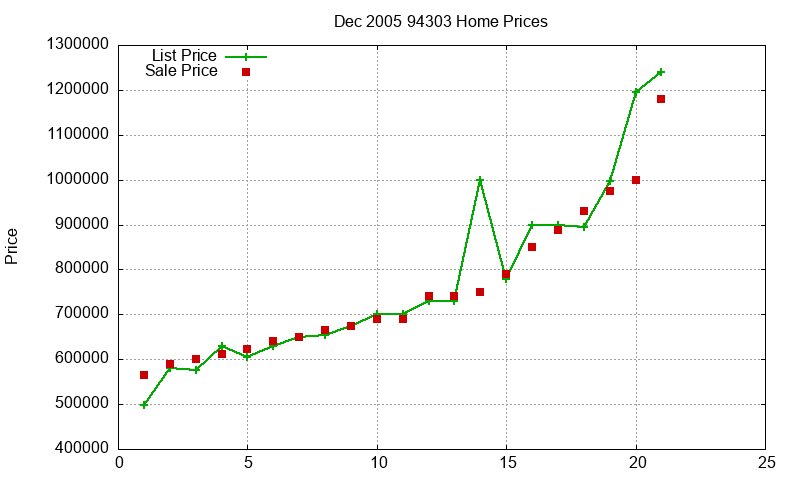 94303 Homes Just Sold 2005-12