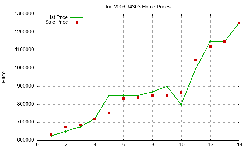 94303 Homes Just Sold 2006-01 94303 Homes Just Sold 2006-01