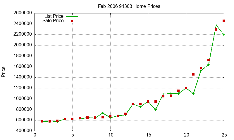 94303 Homes Just Sold 2006-02 94303 Homes Just Sold 2006-02