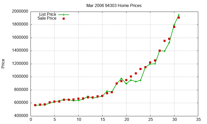 94303 Homes Just Sold 2006-03 94303 Homes Just Sold 2006-03