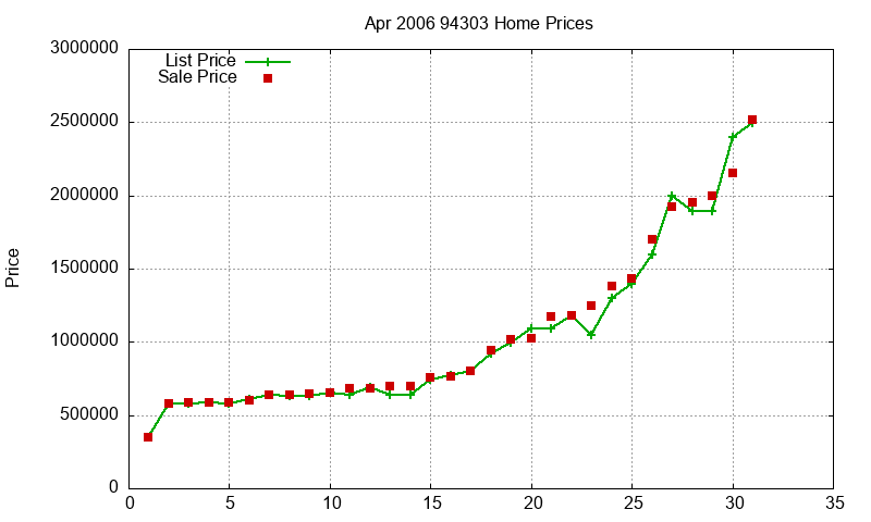94303 Homes Just Sold 2006-04 94303 Homes Just Sold 2006-04