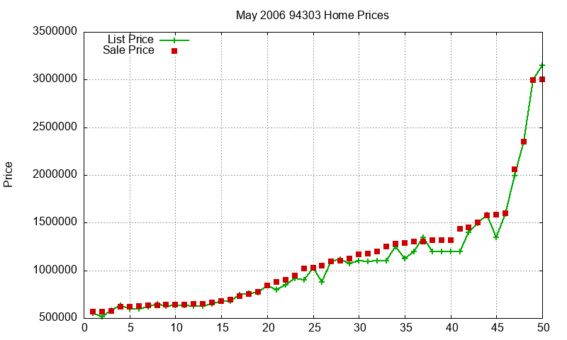 94303 Homes Just Sold 2006-05