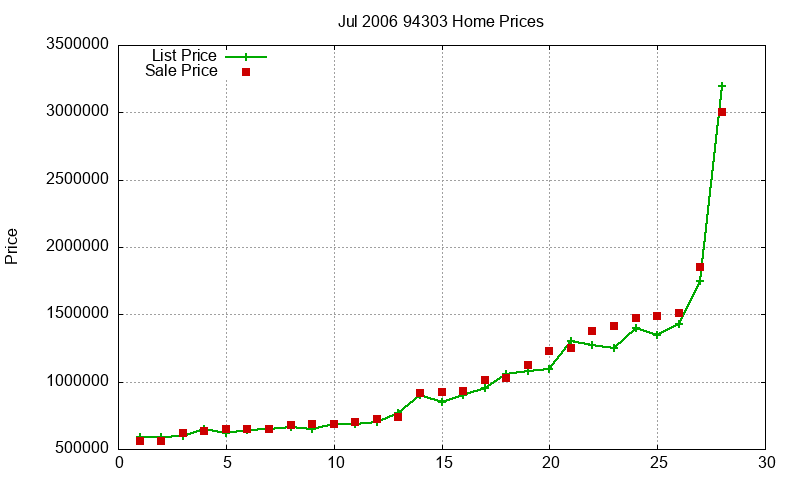 94303 Homes Just Sold 2006-07