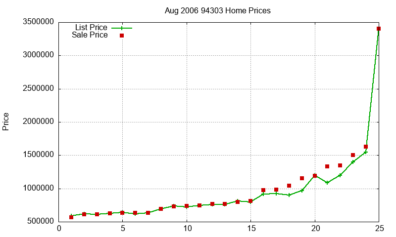 94303 Homes Just Sold 2006-08