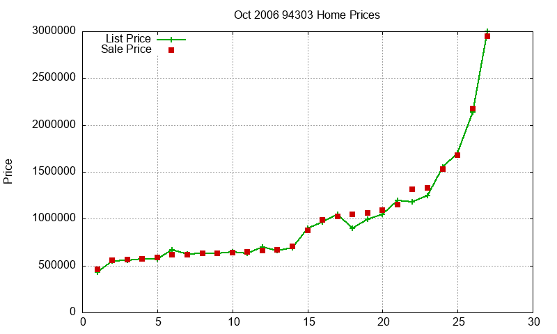 94303 Homes Just Sold 2006-10