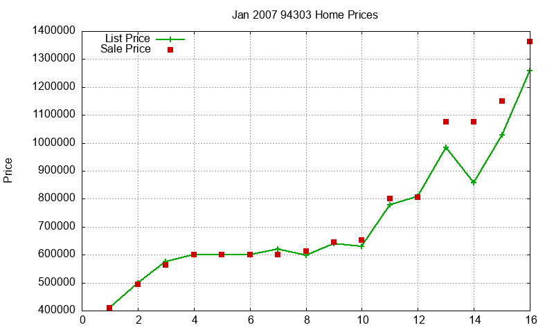 94303 Homes Just Sold 2007-01