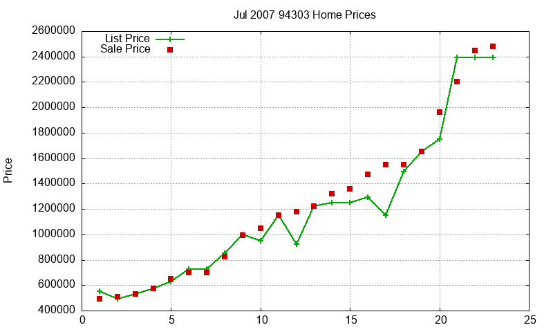 94303 Homes Just Sold 2007-07