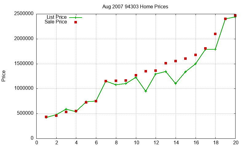 94303 Homes Just Sold 2007-08