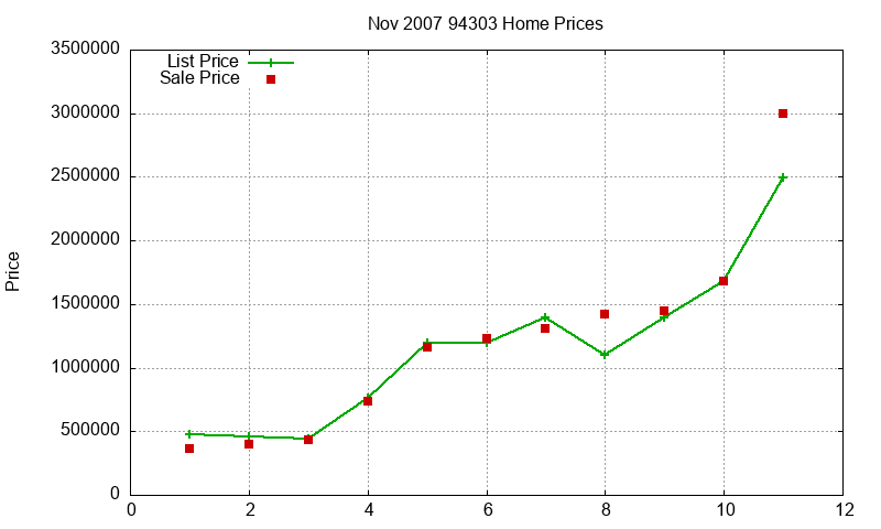 94303 Homes Just Sold 2007-11