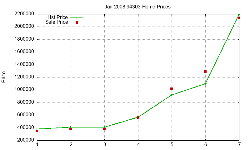 94303 Homes Just Sold 2008-01