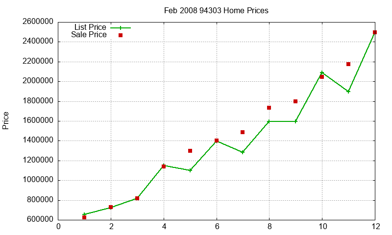94303 Homes Just Sold 2008-02