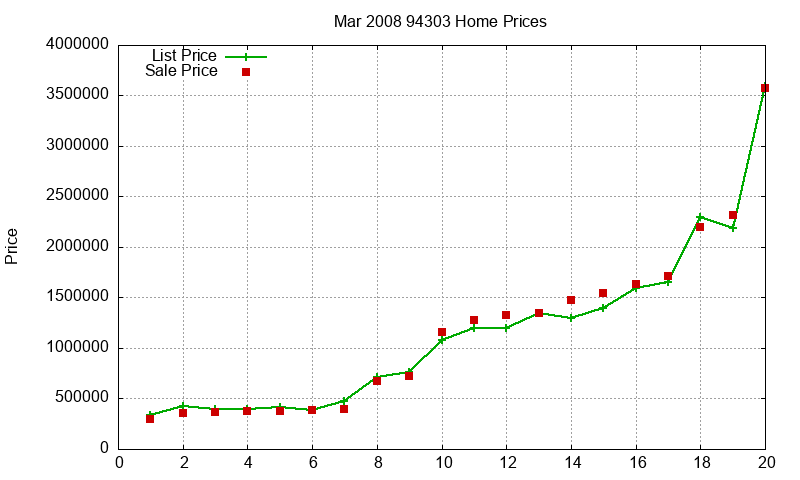 94303 Homes Just Sold 2008-03