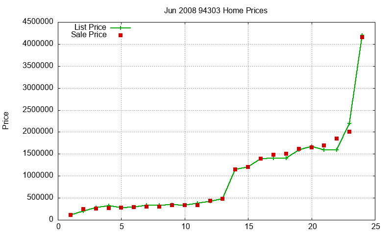 94303 Homes Just Sold 2008-06