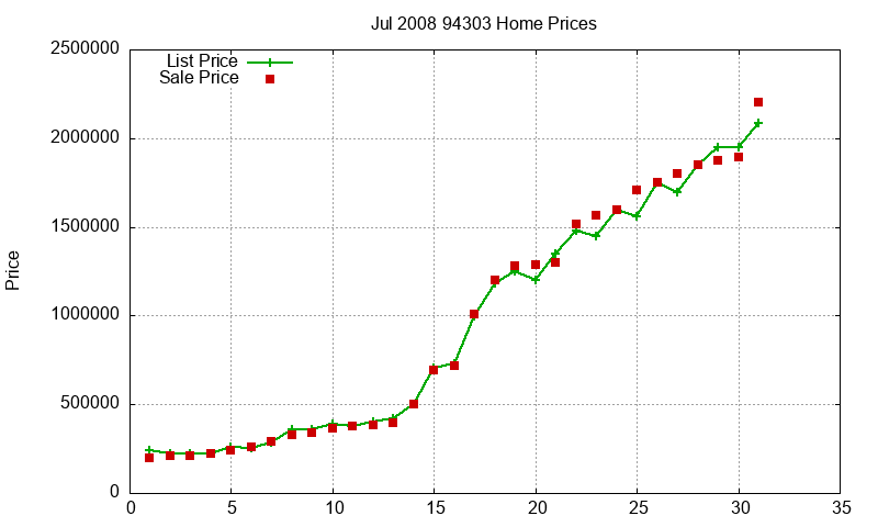 94303 Homes Just Sold 2008-07