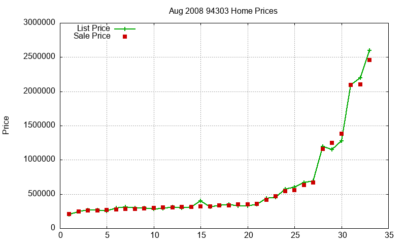 94303 Homes Just Sold 2008-08