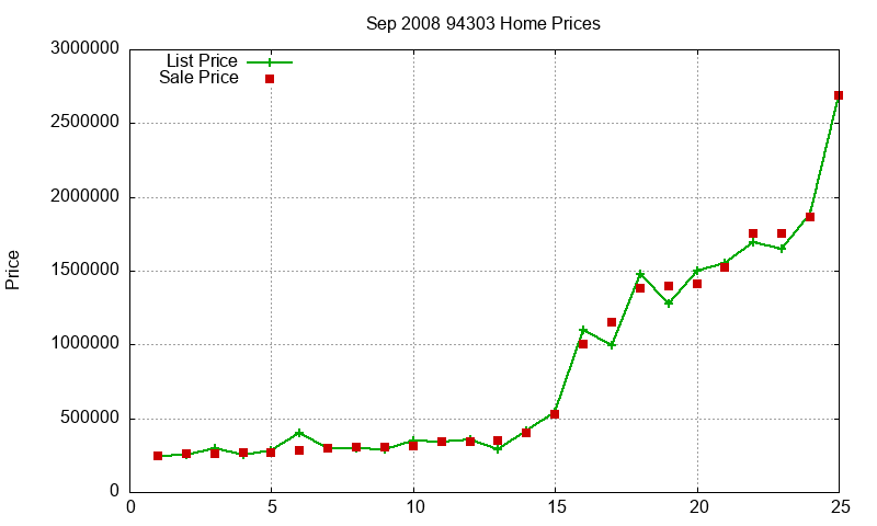 94303 Homes Just Sold 2008-09
