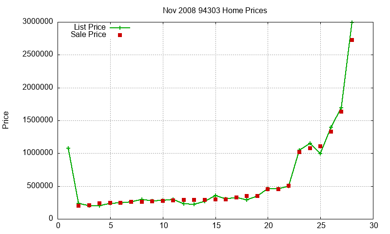 94303 Homes Just Sold 2008-11 94303 Homes Just Sold 2008-11
