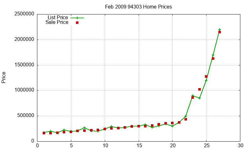 94303 Homes Just Sold 2009-02 94303 Homes Just Sold 2009-02