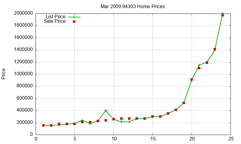 94303 Homes Just Sold 2009-03 94303 Homes Just Sold 2009-03
