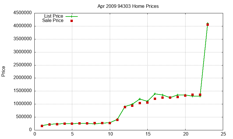 94303 Homes Just Sold 2009-04