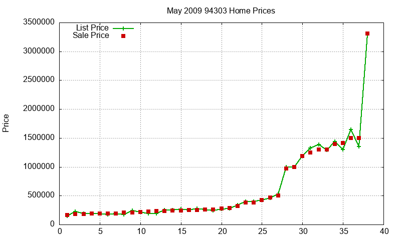 94303 Homes Just Sold 2009-05