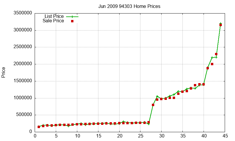 94303 Homes Just Sold 2009-06 94303 Homes Just Sold 2009-06