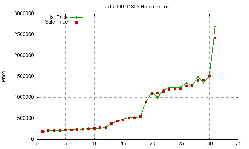 94303 Homes Just Sold 2009-07 94303 Homes Just Sold 2009-07