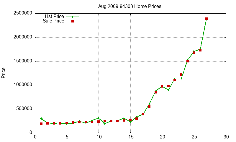 94303 Homes Just Sold 2009-08 94303 Homes Just Sold 2009-08